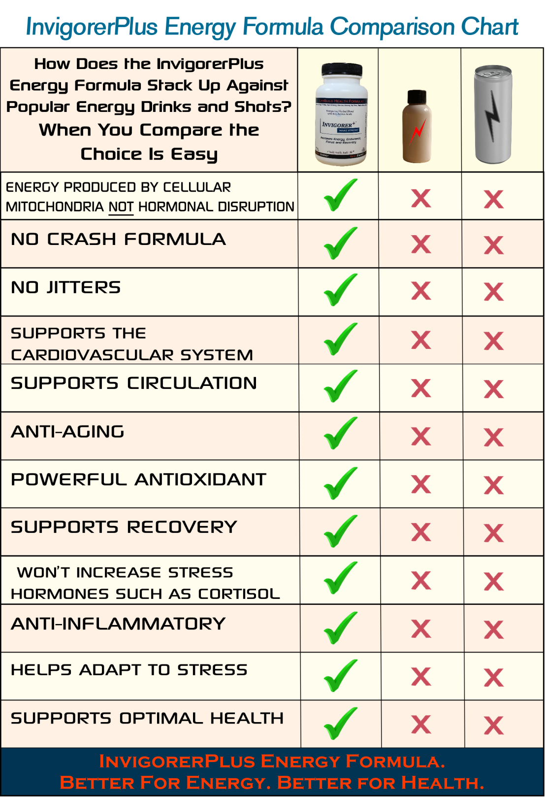 InvigorerPlus Energy Formula Energy Drink Comparison Chart